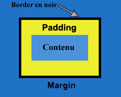 L'espacement (padding) et la marge (margin)